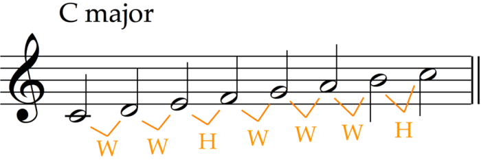 Complete the pattern for the major scale wwh