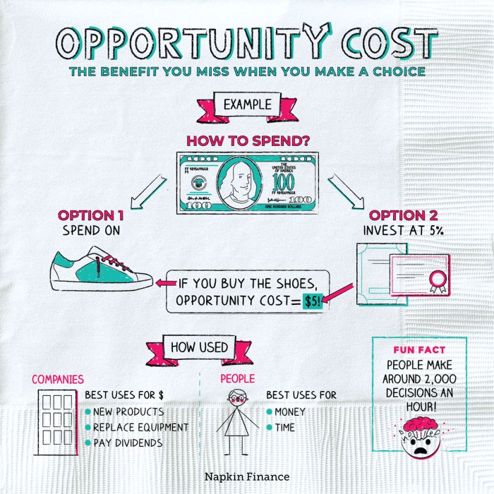 Cost opportunity concept calculate